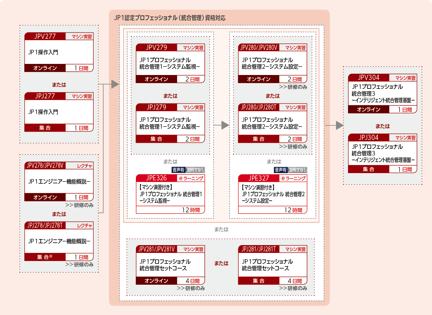 JP1統合管理製品を使用したシステムを構築・運用する方のコースフロー