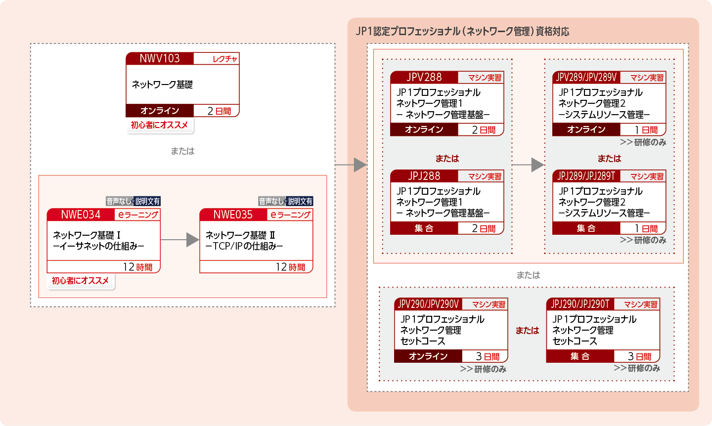 JP1ネットワーク管理製品を使用したシステムを構築・運用する方のコースフロー