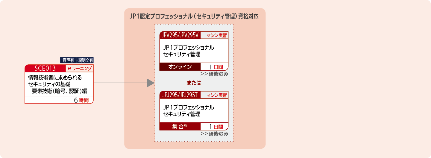 JP1セキュリティ管理製品を使用したシステムを構築・運用する方のコースフロー