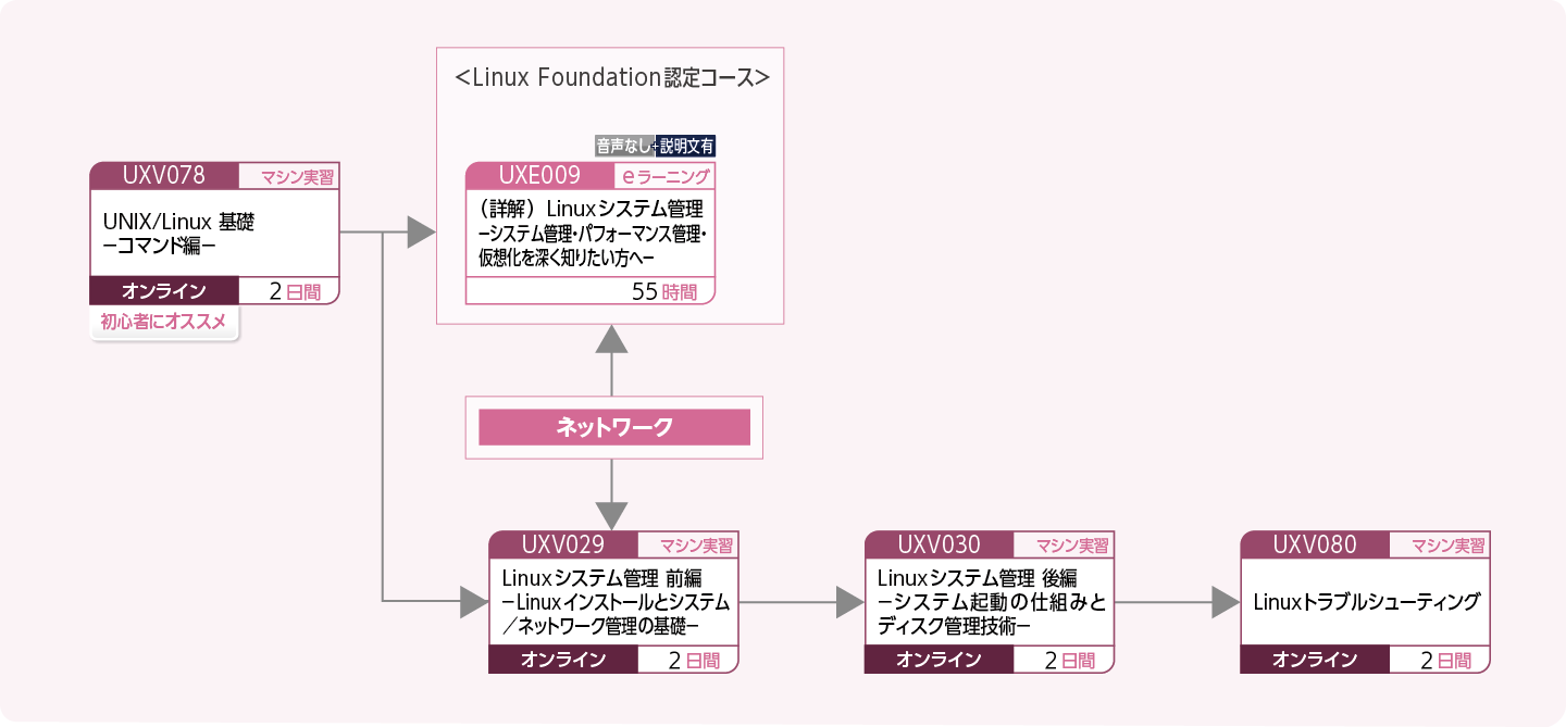 Linuxを使用してシステムを構築・運用・管理する方のコースフロー