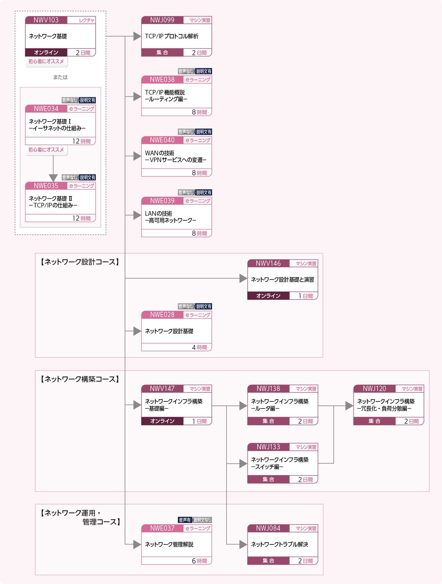 ネットワークを設計・構築・運用する方、技術を詳しく学びたい方のコースフロー