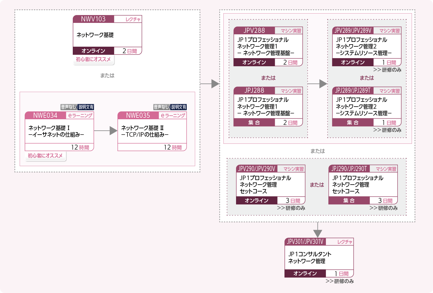 JP1ネットワーク管理製品を使用したシステムを構築・運用する方のコースフロー