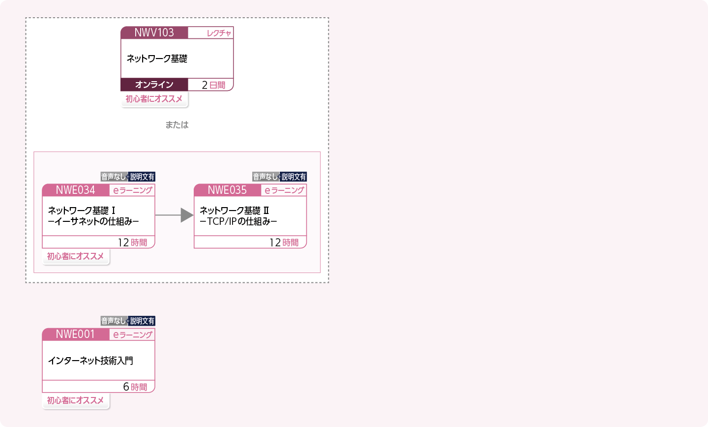 ネットワークの最新動向を学びたい方のコースフロー