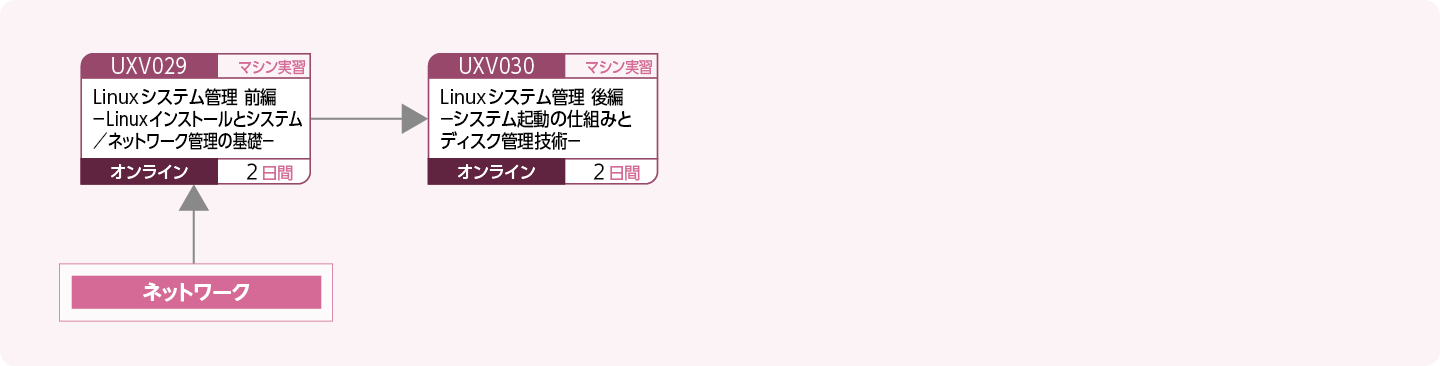 OSSを使用してシステムを運用・管理する方のコースフロー