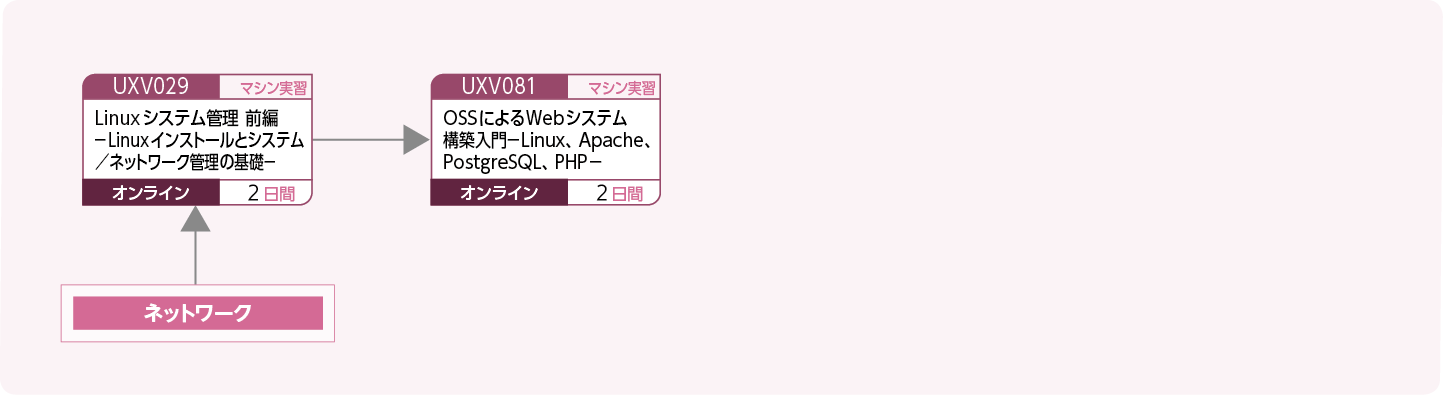 OSSによるサーバ構築をする方のコースフロー