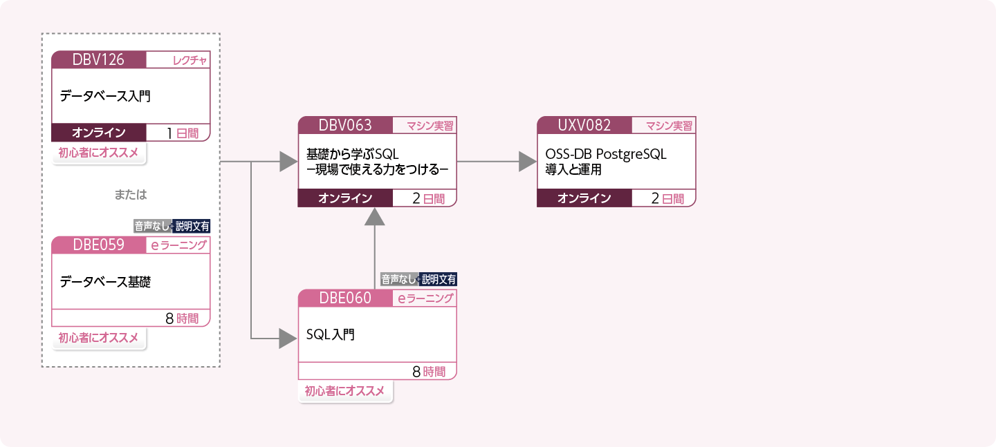 PostgreSQL を使用してデータベースを管理・運用する方のコースフロー