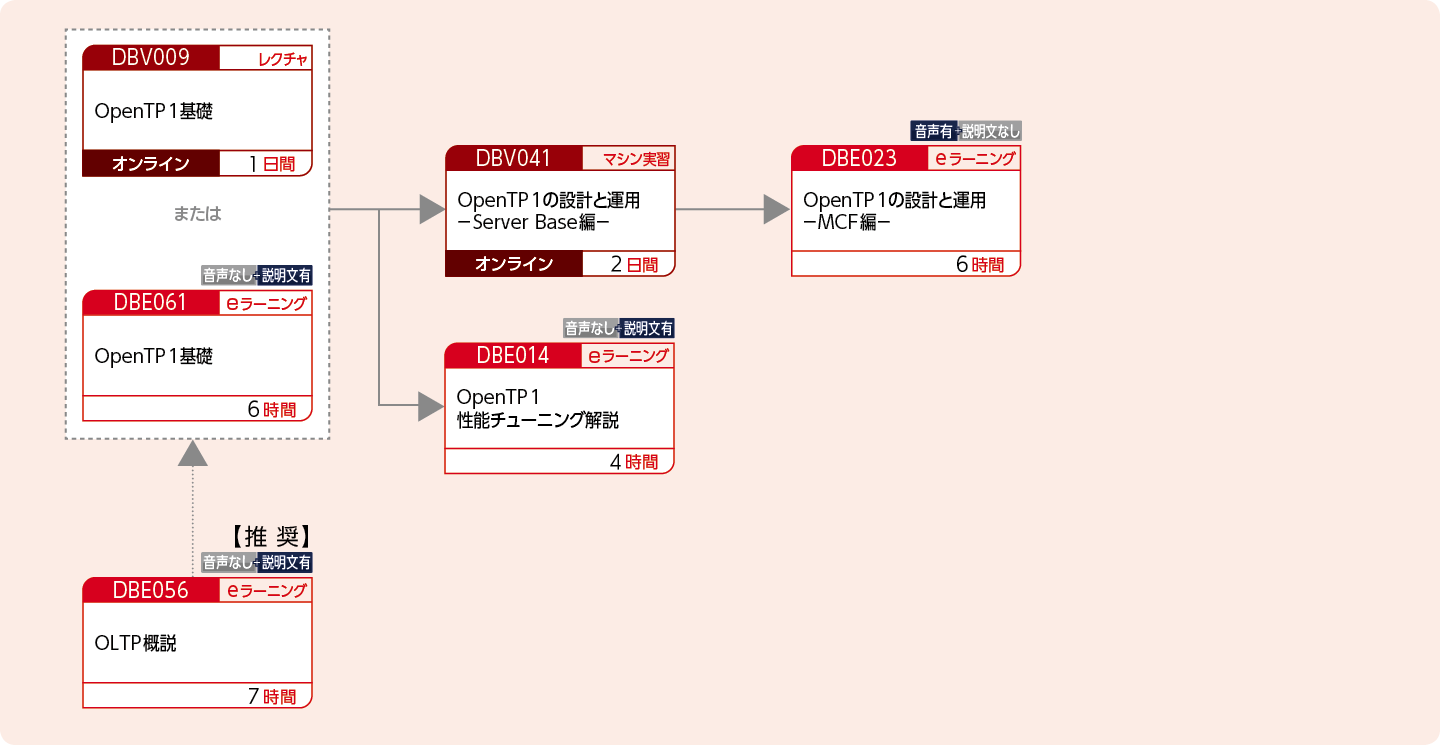 OpenTP1を使用してOLTPシステムを構築・運用・設計する方のコースフロー