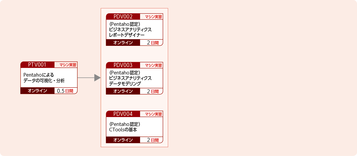 PentahoのBI機能を使ったデータ分析をしたい方のコースフロー