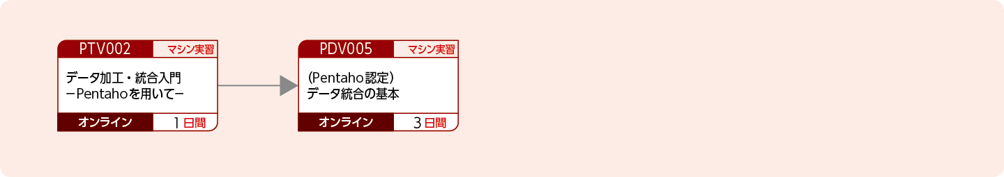 Pentahoを使用してデータ統合をしたい方のコースフロー