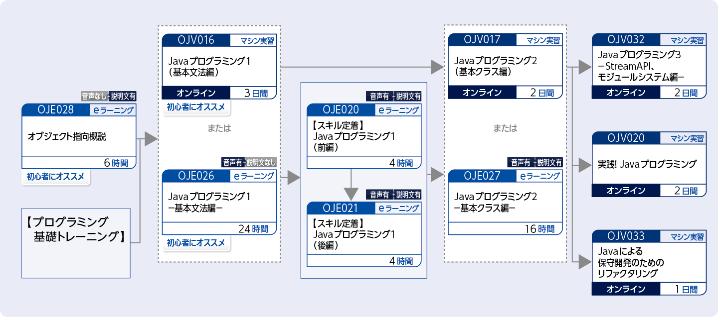 Java言語を使用してプログラムを開発する方（Javaテクノロジーの基礎トレーニング）のコースフロー