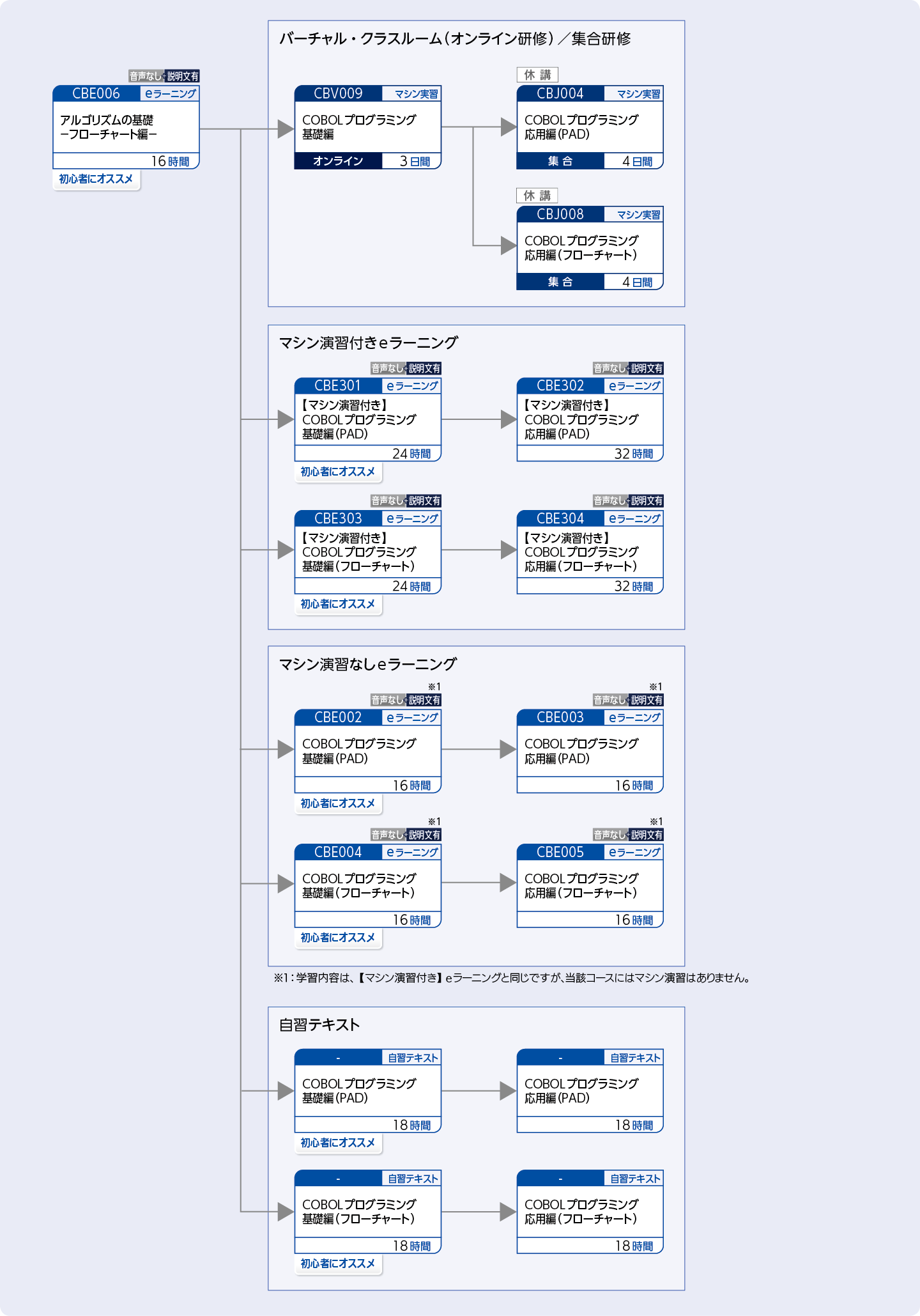 COBOLを使用してプログラムを開発する方のコースフロー