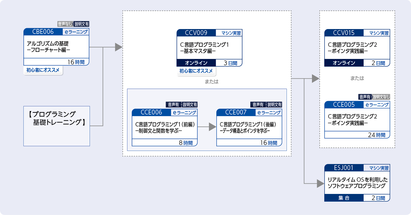 C言語を使用してプログラムを開発する方のコースフロー