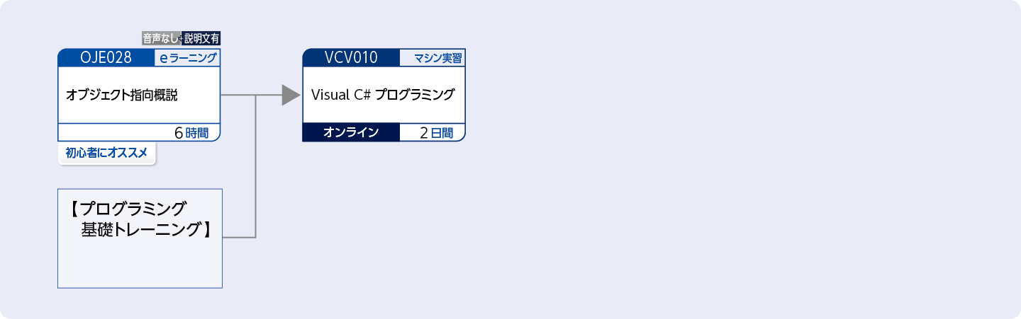 Visual C# を使用してアプリケーションを開発する方のコースフロー