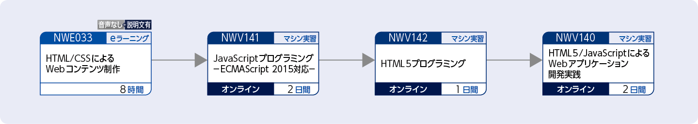 Webコンテンツを制作する方のコースフロー