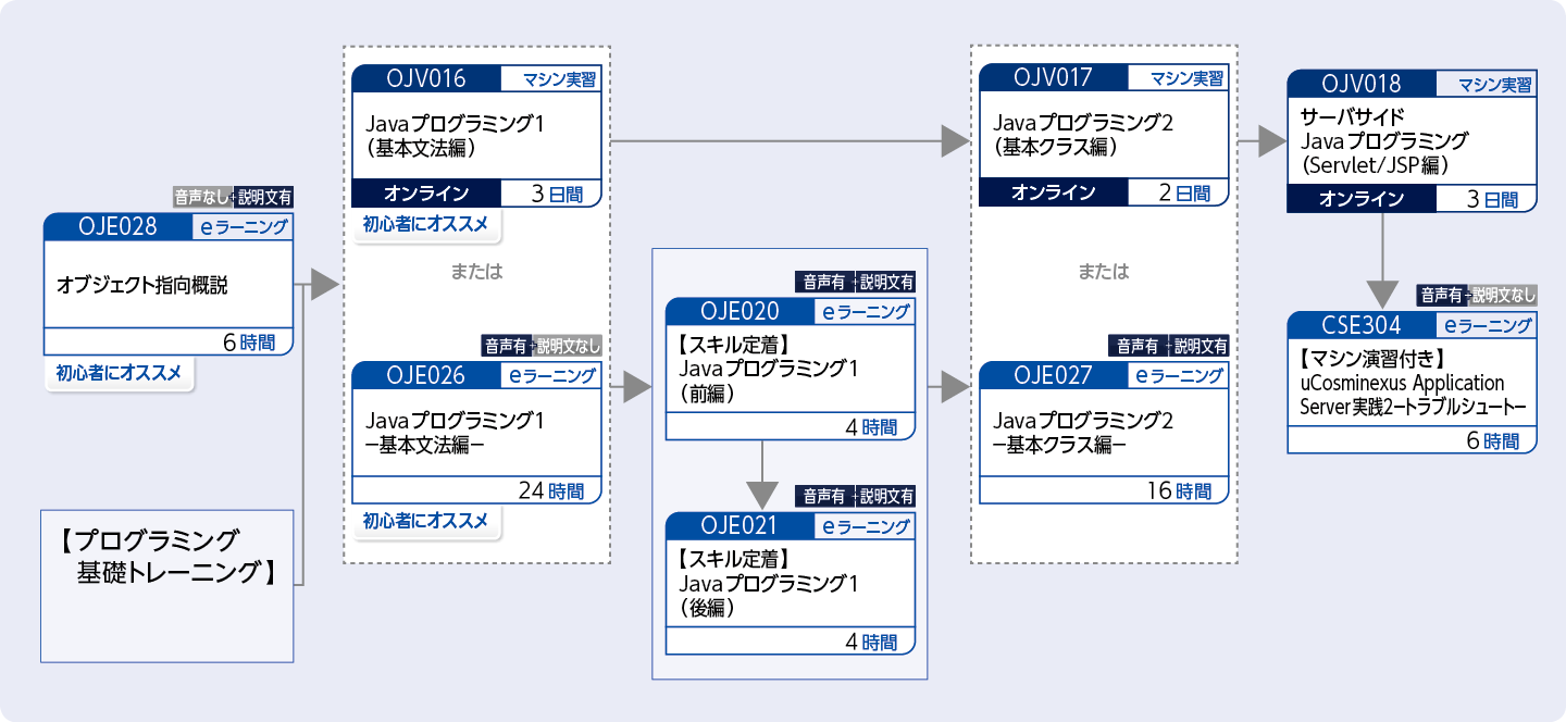 uCosminexus Application Serverを使用してWebアプリケーションの開発をする方のコースフロー