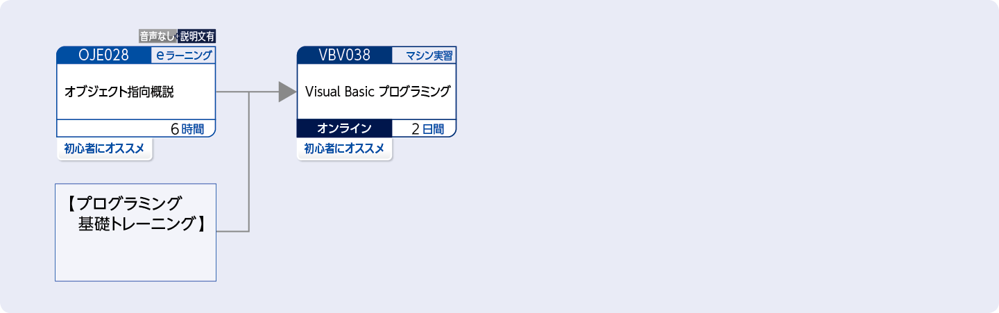 Visual Basicを使用してWebアプリケーションを開発する方のコースフロー