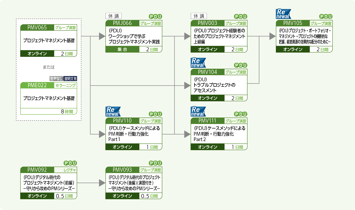 プロジェクトマネージャをめざす方のコースフロー