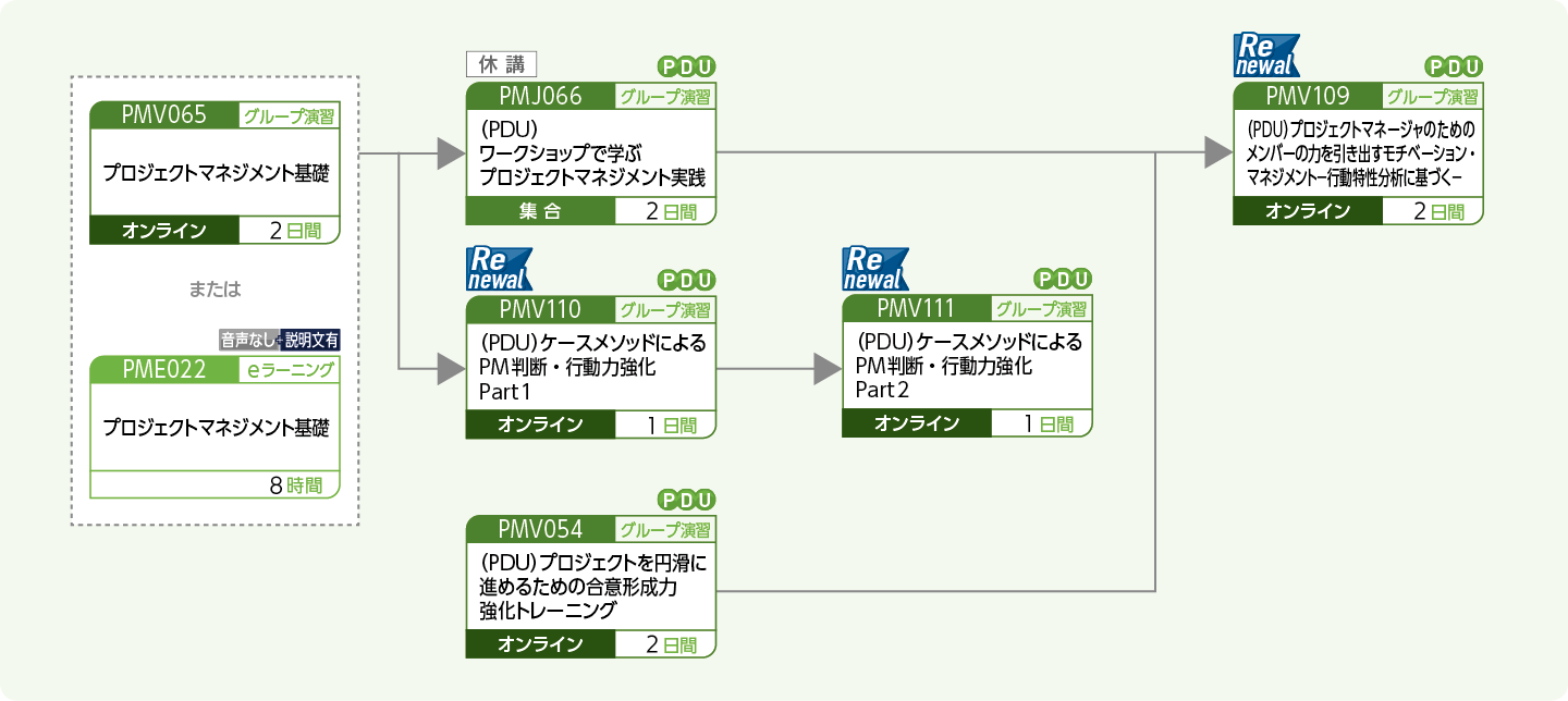 プロジェクトマネージャに必要なヒューマン系能力向上をめざす方のコースフロー