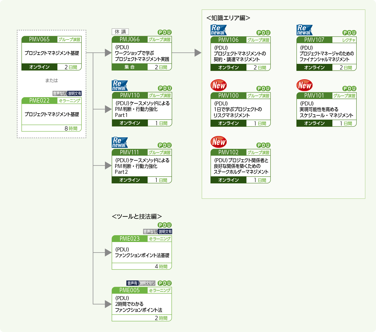 プロジェクトマネージャに必要な専門能力向上をめざす方のコースフロー