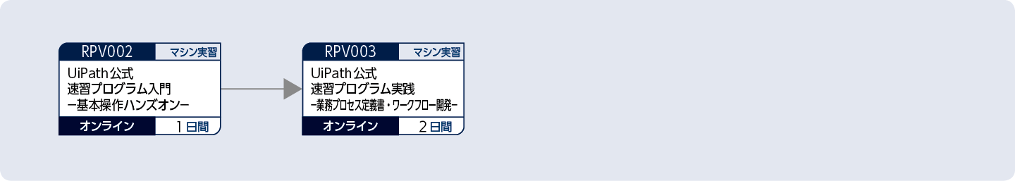 UiPathを使って業務自動化のロボットを開発する方のコースフロー