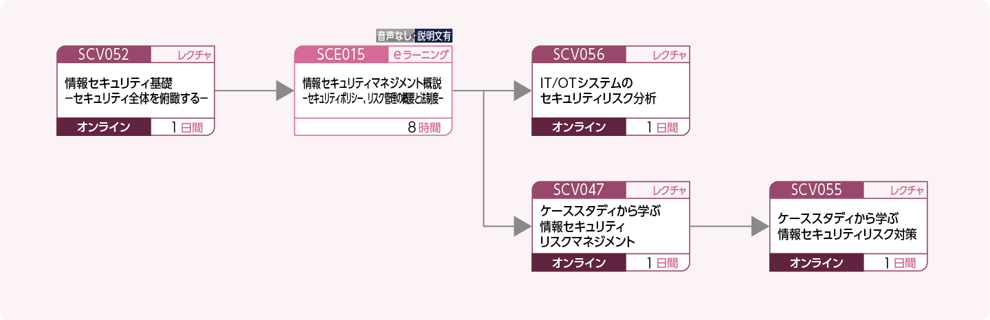 企業内の情報セキュリティを管理する方のコースフロー