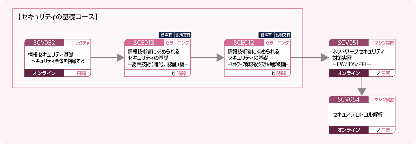 ネットワークシステムを構築・運用する方のコースフロー