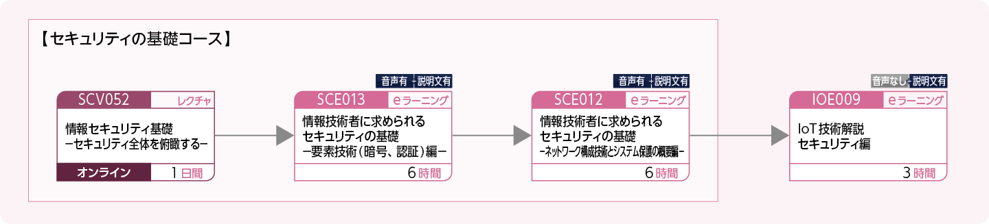 IoTのシステムを構築・運用・管理する方のコースフロー