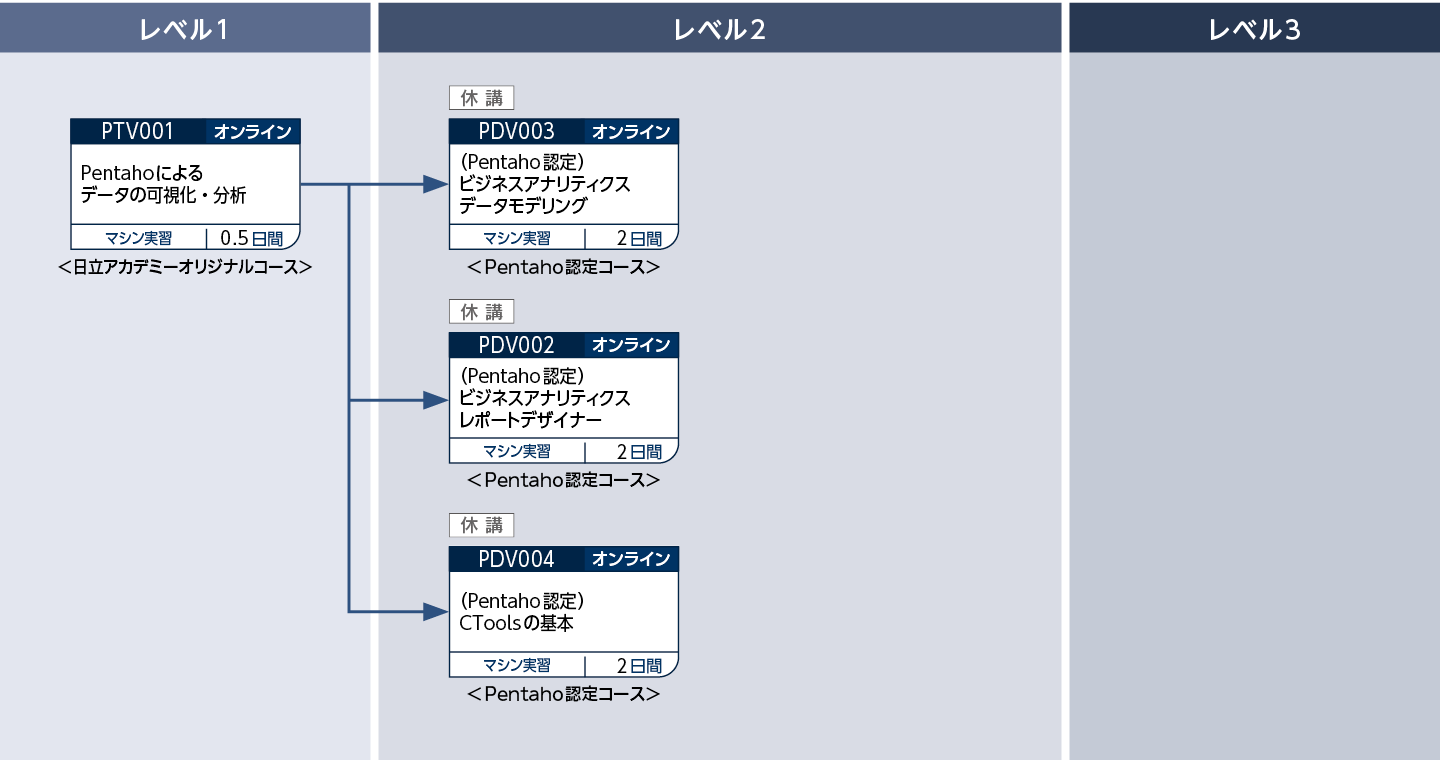 PentahoのBI機能を使用したデータ分析をしたい方のコースフロー