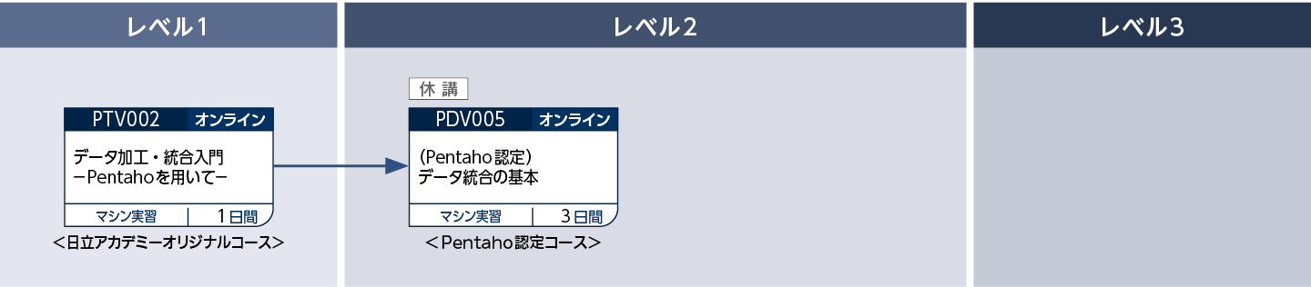 Pentahoを使用してデータ統合をしたい方のコースフロー