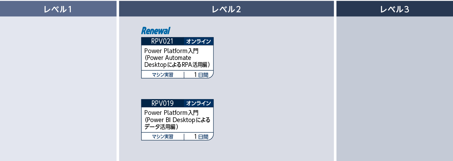 Microsoft Power Platformを使用して業務アプリケーションの構築・運用する方のコースフロー