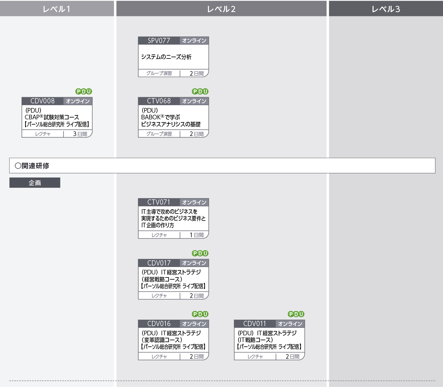 システムの企画立案から要件定義（要件定義以降を含めた）までの人財育成