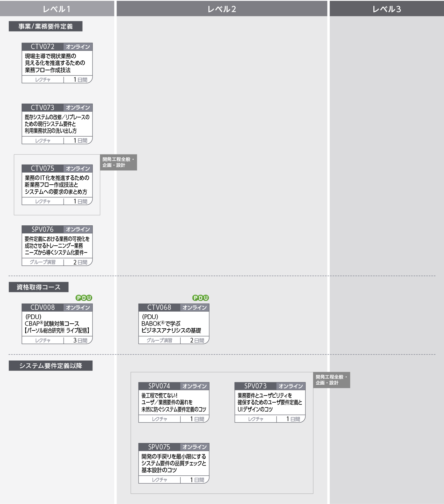 システムの企画立案から要件定義（要件定義以降を含めた）までの人財育成