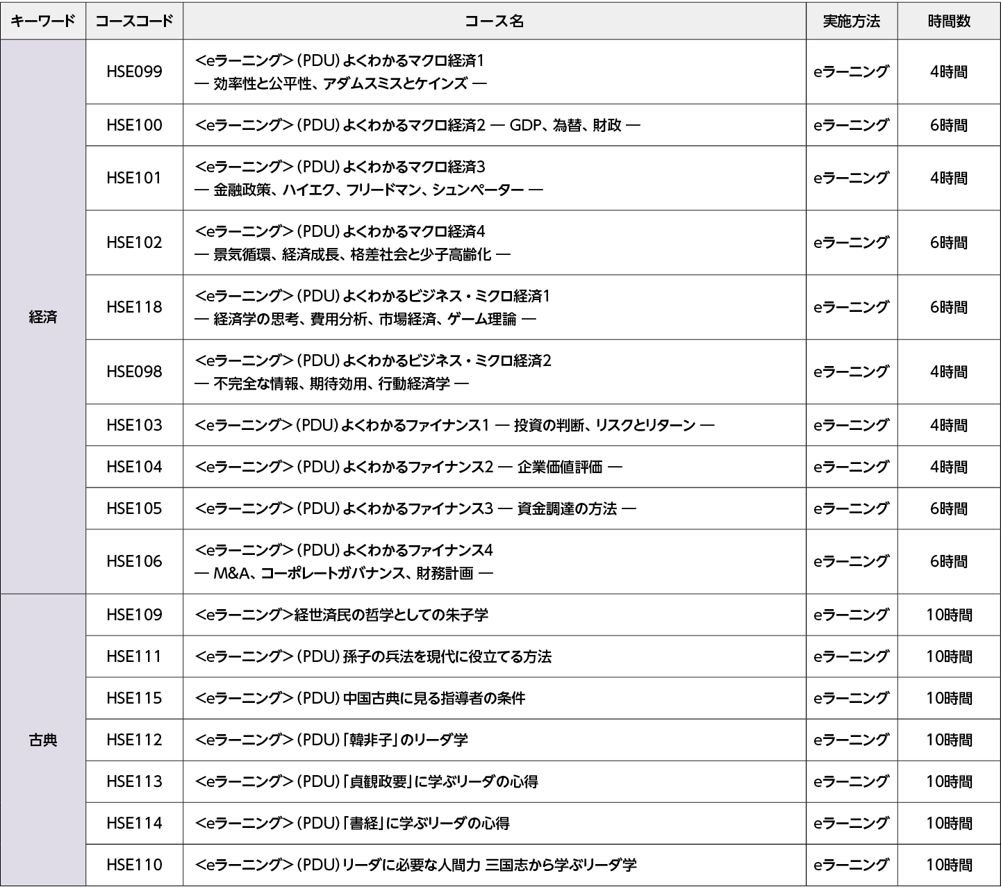 セキュリティ管理： 内部統制を実現するシステムが不正にアクセスされることを防止・抑止するためのセキュリティを管理する：コースフロー