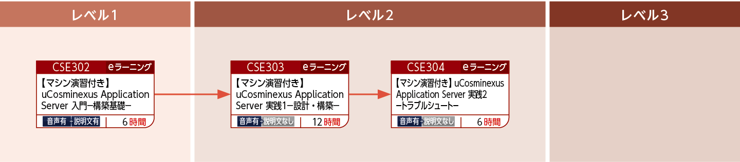 uCosminexus Application Serverの設計・構築・運用をする方のコースフロー