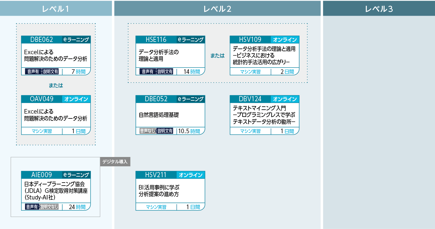 データサイエンスのコースフロー