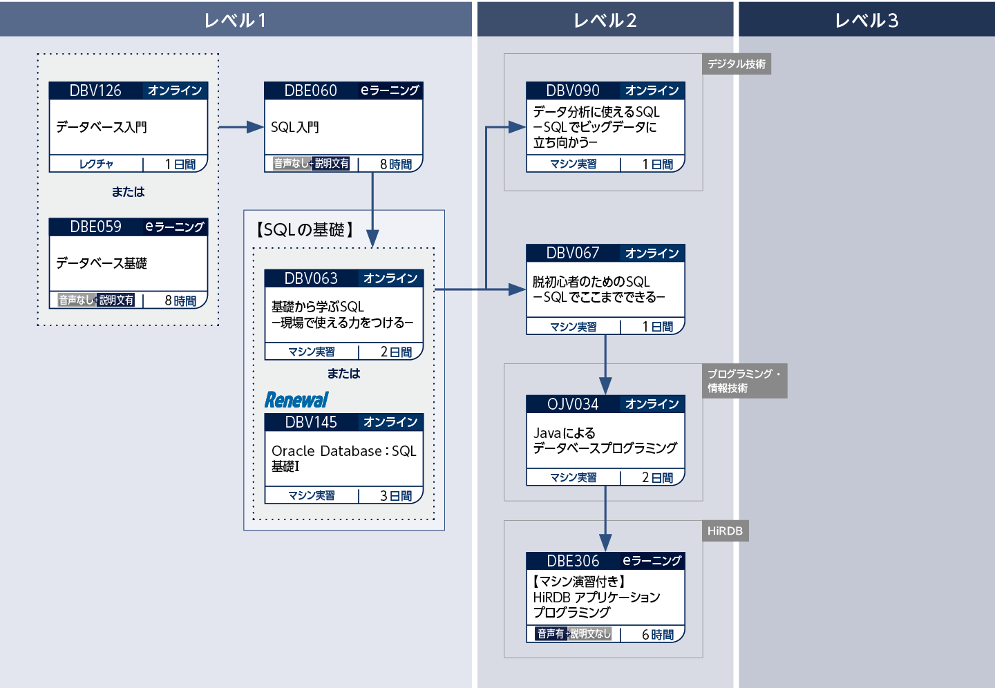 データベースプログラミングのコースフロー