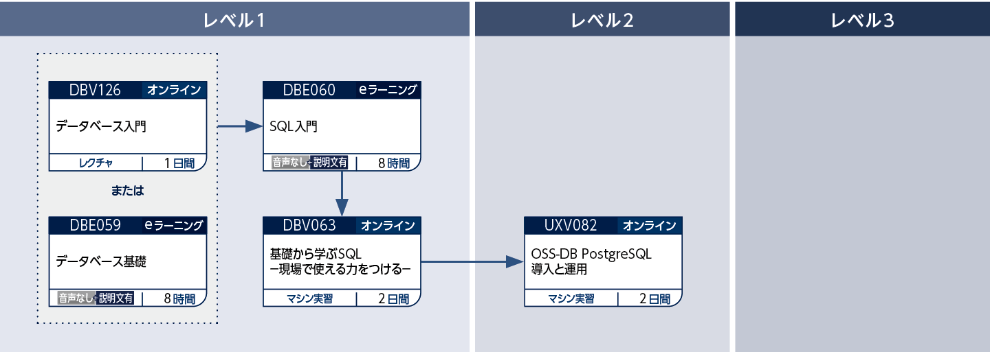 PostgreSQLのコースフロー