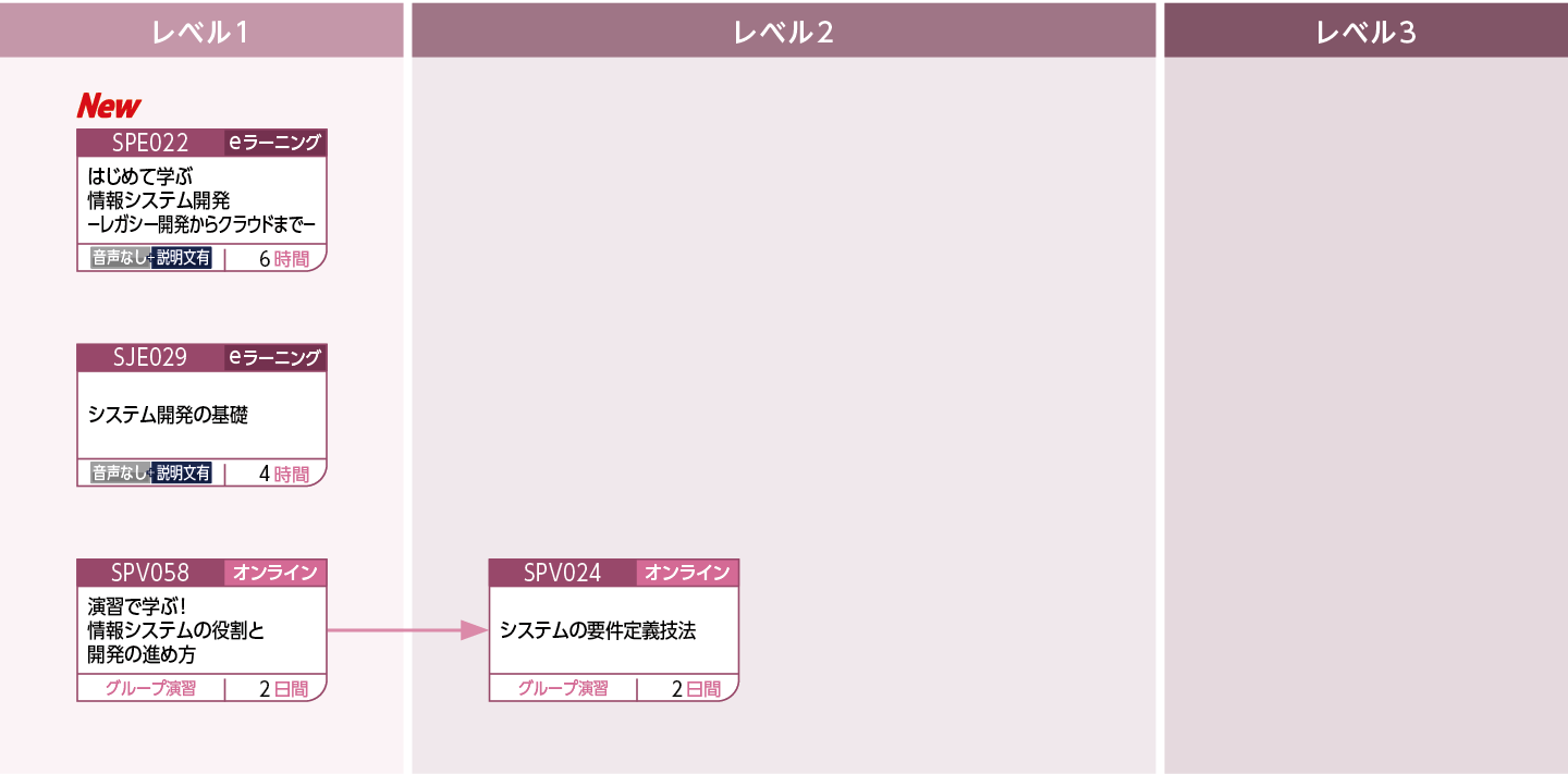 これからシステム開発に携わる方のコースフロー