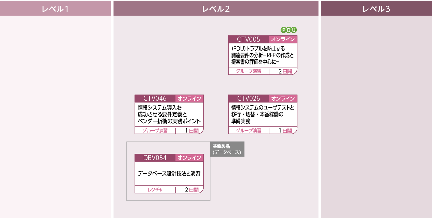 企画/要件定義に携わる方のコースフロー