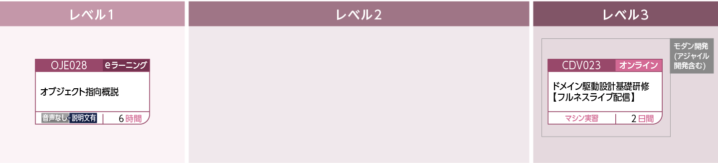 オブジェクト指向設計を修得したい方のコースフロー