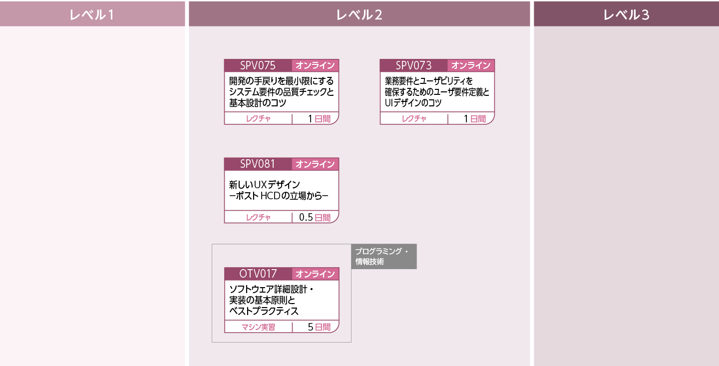 設計・開発を円滑に進めるためのポイントを修得したい方のコースフロー