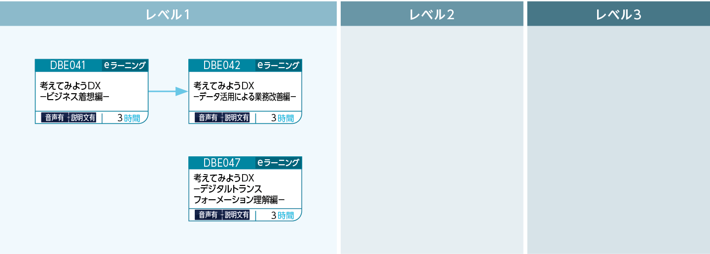 DXプロセスのコースフロー