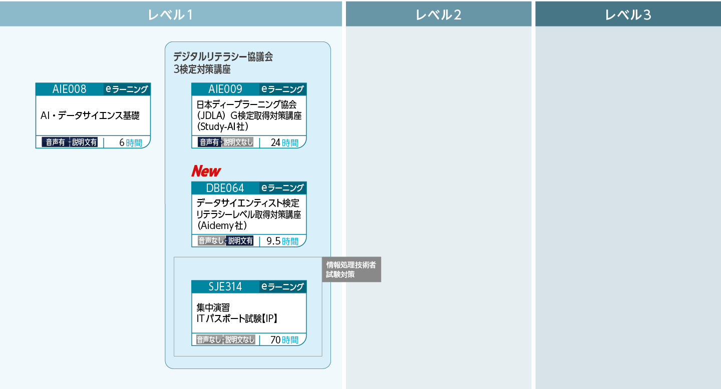 データ分析の基礎のコースフロー