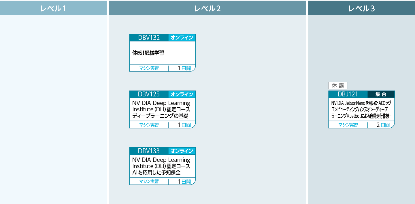 機械学習・ディープラーニングのコースフロー