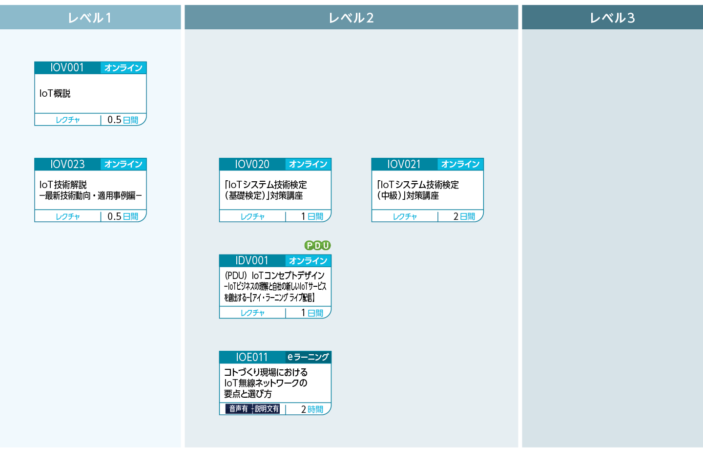 IoTのコースフロー