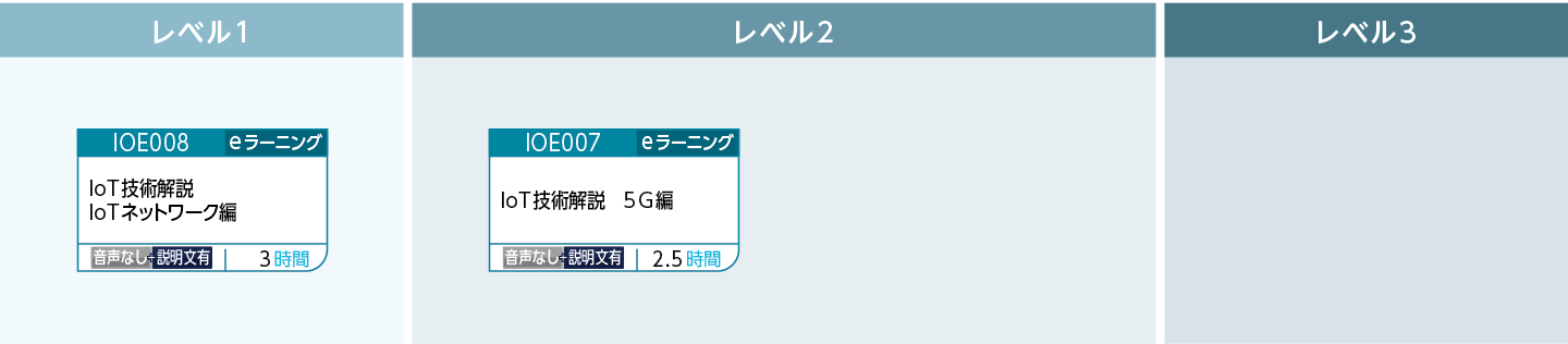 ネットワーク(IoT)のコースフロー