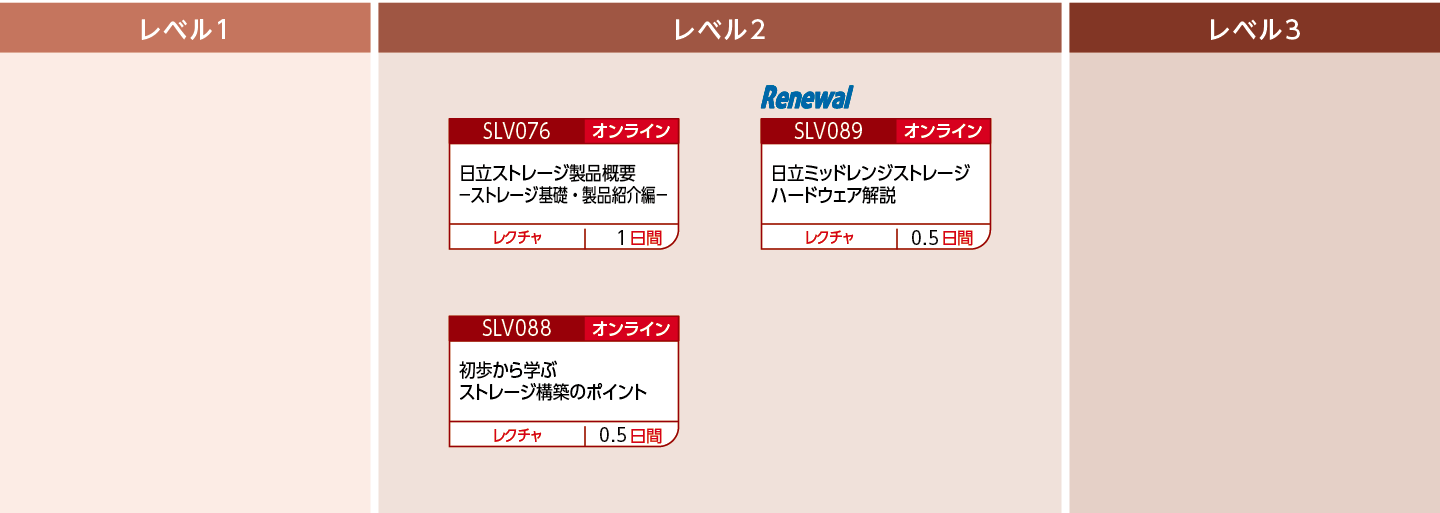 日立ストレージのハードウェア製品特長・構成を知りたい方のコースフロー