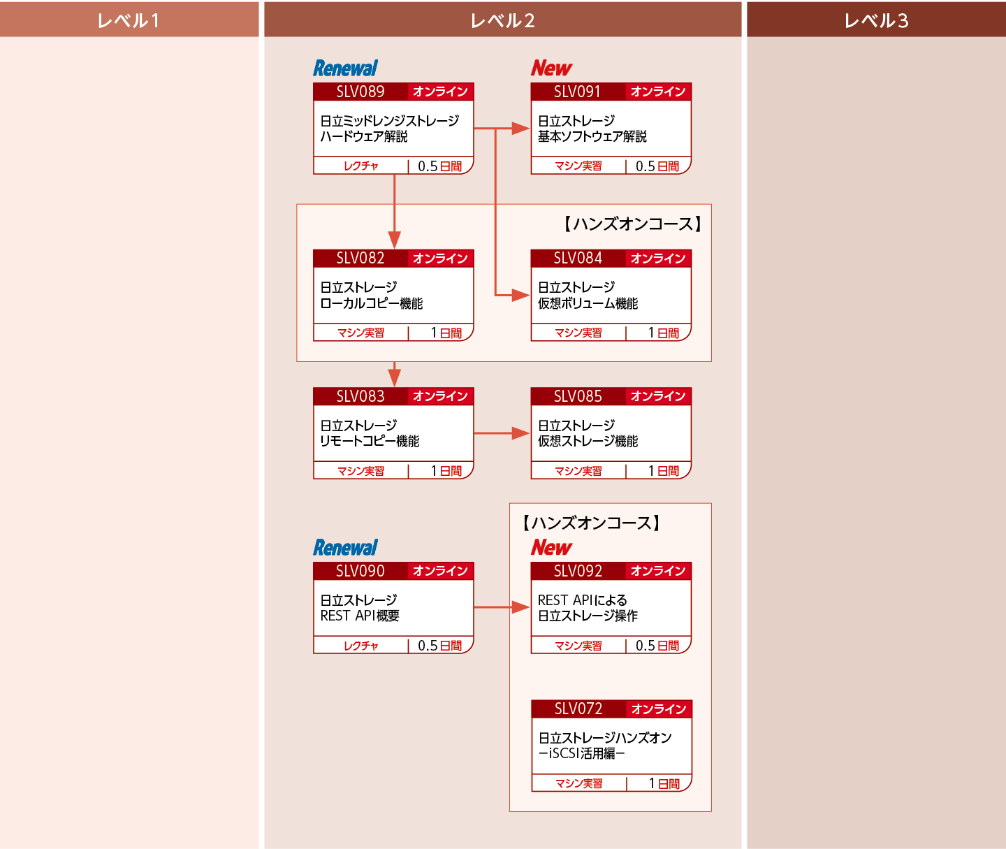 日立ストレージの各機能を使用したシステムの構築・運用技術を知りたい方のコースフロー