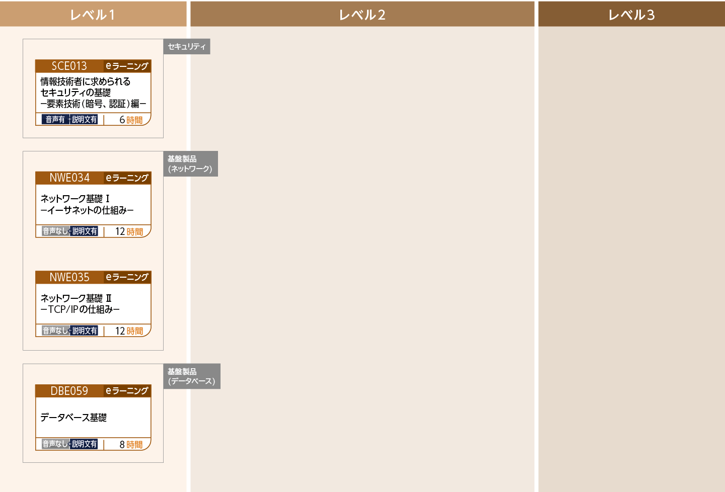 【IP】【FE】【AP】を分野別に対策したい方のコースフロー