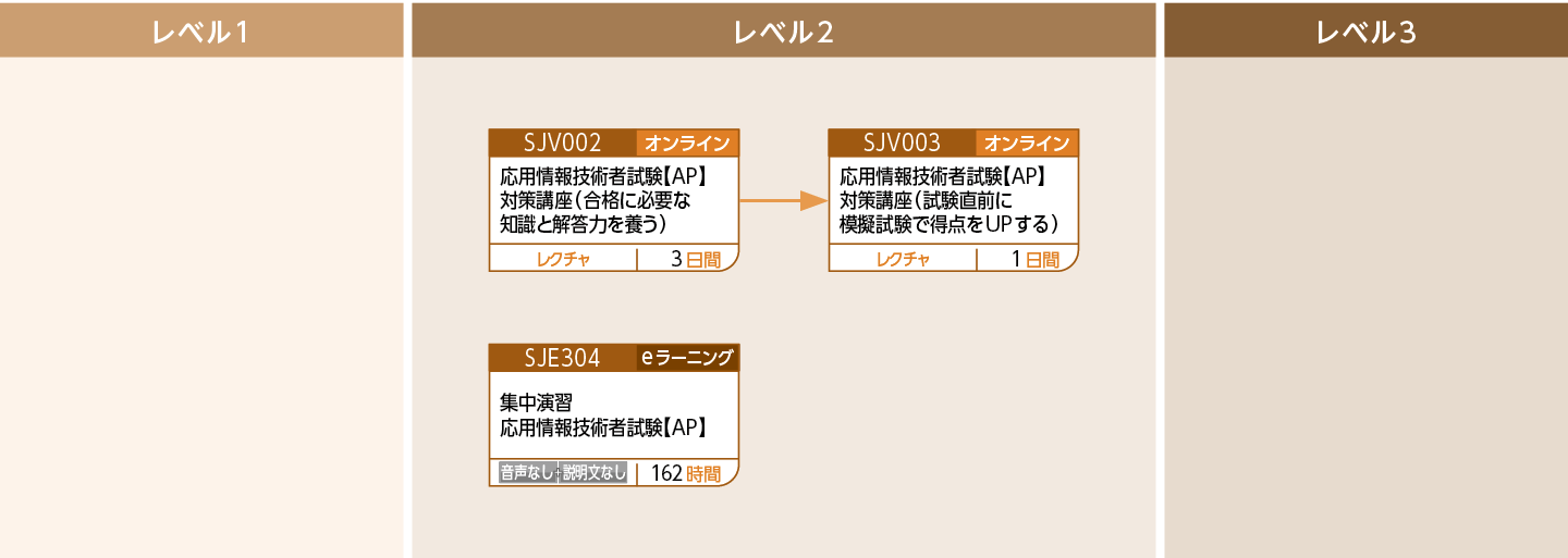 【AP】応用情報技術者試験対策